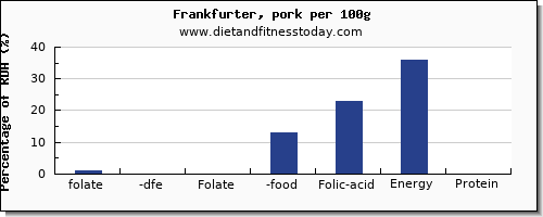 folate, dfe and nutrition facts in folic acid in frankfurter per 100g